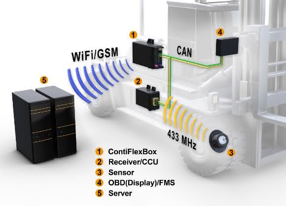 Telematik-System aus ContiPressureCheck Telematik-System aus ContiPressureCheck