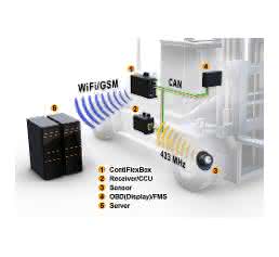Telematik-System aus ContiPressureCheck Telematik-System aus ContiPressureCheck