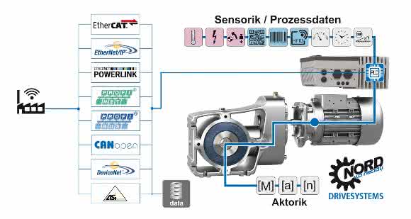 Intelligente Antriebssysteme Intelligente Antriebssysteme von Nord