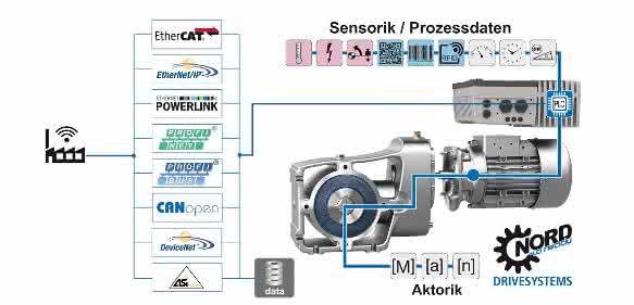 Intelligente Antriebssysteme von Nord