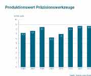 Präzisionswerkzeuge Produktionswert