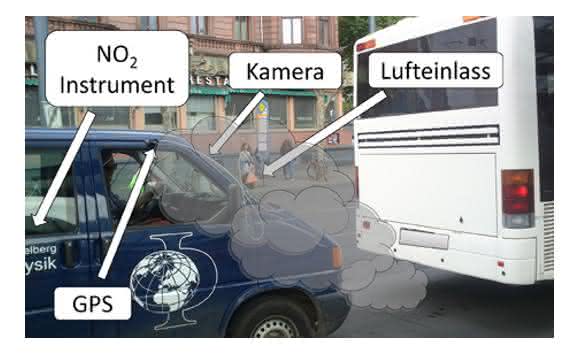 Messprinzip zur Charakterisierung der Fahrzeug-NO2-Emission, bei dem das „NO2 ICAD“-Gerät zum Einsatz kommt. Dabei wird die NO2-Konzentration in der Abgasfahne während der realen Fahrt direkt gemessen. (Bild: Uni Heidelberg)