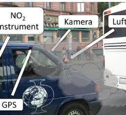 Messprinzip zur Charakterisierung der Fahrzeug-NO2-Emission, bei dem das „NO2 ICAD“-Gerät zum Einsatz kommt. Dabei wird die NO2-Konzentration in der Abgasfahne während der realen Fahrt direkt gemessen. (Bild: Uni Heidelberg)