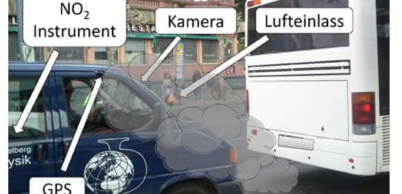 Messprinzip zur Charakterisierung der Fahrzeug-NO2-Emission, bei dem das „NO2 ICAD“-Gerät zum Einsatz kommt. Dabei wird die NO2-Konzentration in der Abgasfahne während der realen Fahrt direkt gemessen. (Bild: Uni Heidelberg) Messprinzip zur Charakterisierung der Fahrzeug-NO2-Emission, bei dem das „NO2 ICAD“-Gerät zum Einsatz kommt. Dabei wird die NO2-Konzentration in der Abgasfahne während der realen Fahrt direkt gemessen. (Bild: Uni Heidelberg)