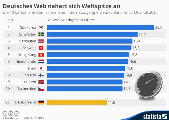 10 Länder mit dem schnellsten Internetzugang Grafk Internetgeschwindigkeit weltweit