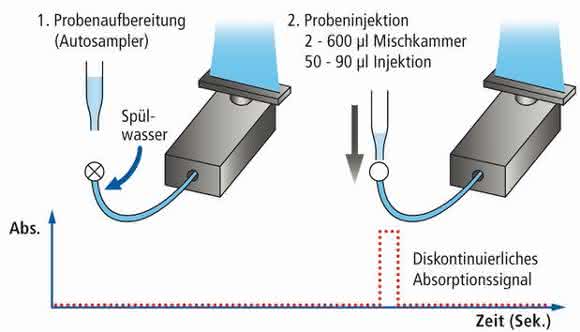 Flammen-Micro-Sampling-Technik