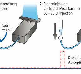 Flammen-Micro-Sampling-Technik