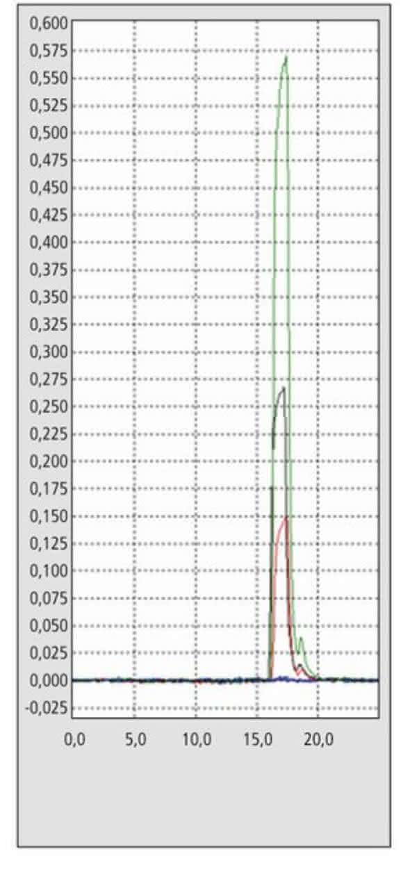 Absorptionssignal durch Micro-Sampling Absorptionssignal durch Micro-Sampling
