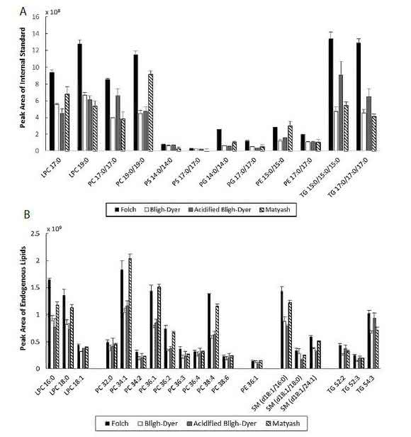 Liquid Chromatography-Mass Spectrometry Metabolic and Lipidomic Sample Preparation: Workflow for Suspension-Cultured Mammalian Cells using Jurkat T lymphocyte Cells