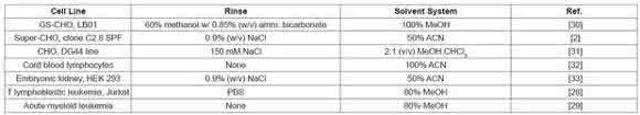 Liquid Chromatography-Mass Spectrometry Metabolic and Lipidomic Sample Preparation: Workflow for Suspension-Cultured Mammalian Cells using Jurkat T lymphocyte Cells Liquid Chromatography-Mass Spectrometry Metabolic and Lipidomic Sample Preparation: Workflow for Suspension-Cultured Mammalian Cells using Jurkat T lymphocyte Cells