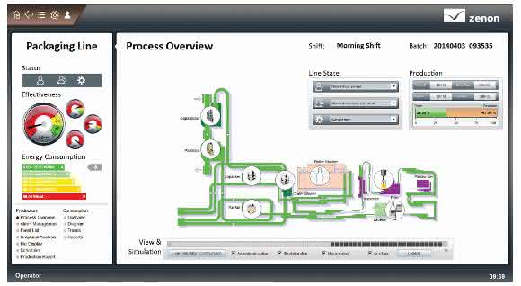 Zenon Linienmanagement-System