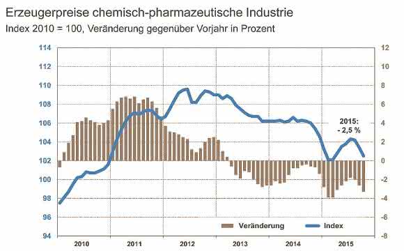Preise für Chemieprodukte