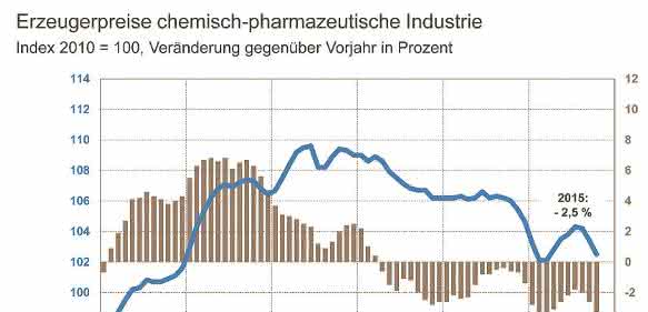 Preise für Chemieprodukte