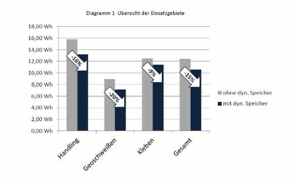 Diagramm Einsatzgebiete Koch DES Diagramm Einsatzgebiete Koch DES