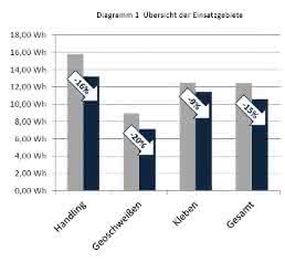 Diagramm Einsatzgebiete Koch DES