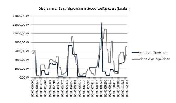 Diagramm Geoschweißprozess
