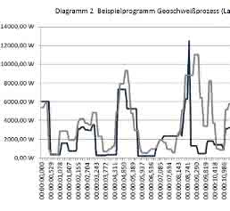 Diagramm Geoschweißprozess