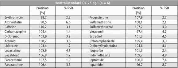 Qualitätskontrollen Qualitätskontrollen
