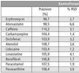 Qualitätskontrollen Qualitätskontrollen