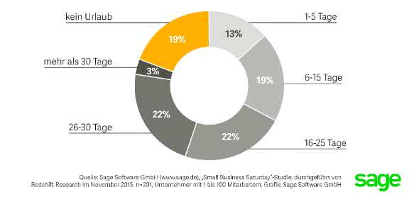 Urlaub für Kleinunternehmer Grafik Sage Kleinunternehmer
