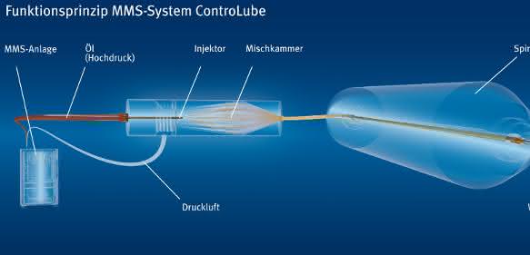 Knoll MMS-System ControLube