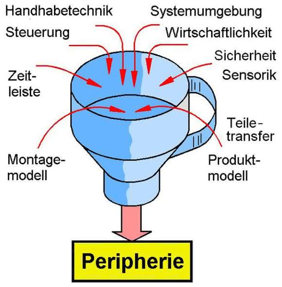 Peripherie