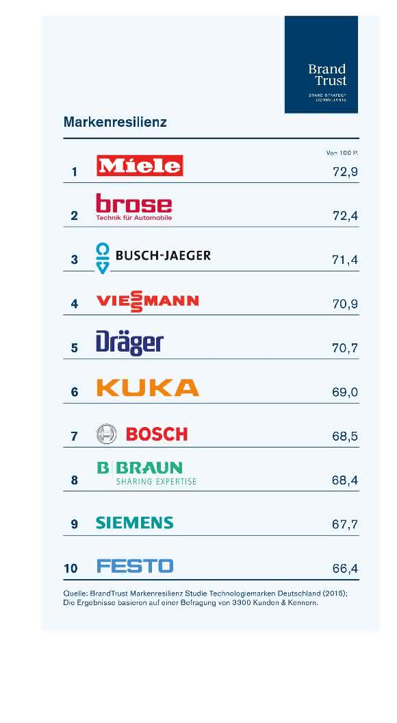 Markenresilienz TOP 10 TOP 10 der resilientesten Technologiemarken