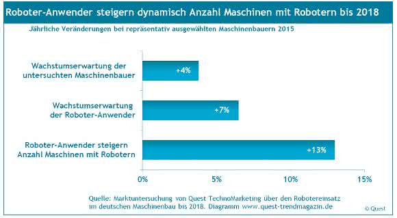 Quest Wachstum-Roboter Maschinenbau bis 2018