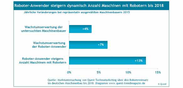 Quest Wachstum-Roboter Maschinenbau bis 2018