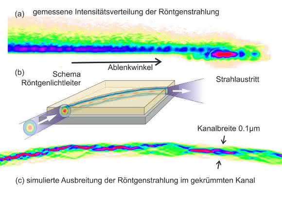 Röntgenlichtleiter