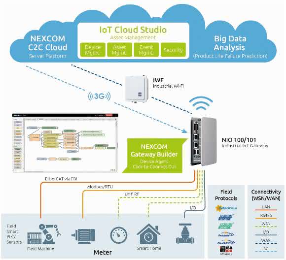 IoT-Gateway IoT-Gateway kommuniziert mit Sensoren und Aktoren