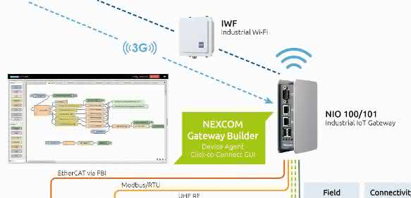 IoT-Gateway kommuniziert mit Sensoren und Aktoren