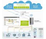 IoT-Gateway kommuniziert mit Sensoren und Aktoren