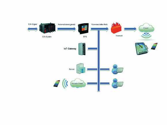 IoT-Gateway-Technologie IoT-Gateway-Technologie verbindet Daten und Cloud-Services