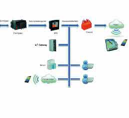 IoT-Gateway-Technologie IoT-Gateway-Technologie verbindet Daten und Cloud-Services