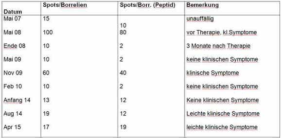 Sensitive und spezifische Diagnose im Frühstadium: Lyme Borreliose