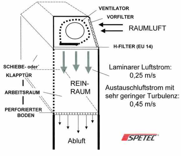 Laminar Flow Box