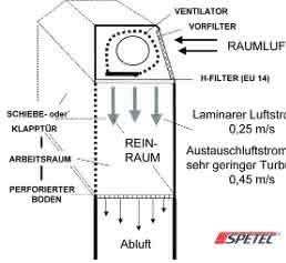 Laminar Flow Box Laminar Flow Box