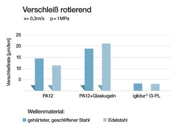Verschleiß SLS Materialien Verschleiß SLS Materialien rotierende Bewegung
