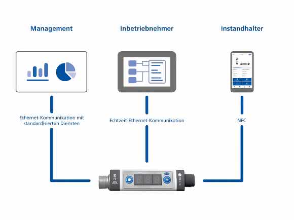 IO-Link und NFC IO-Link und NFC