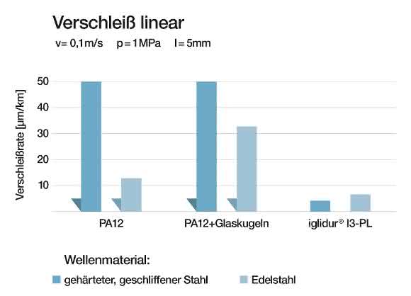 Verschleiß SLS Materialien Verschleiß SLS Materialien lineare Bewegung