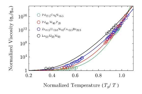 Viskosität als Funktion der Temperatur für verschiedene metallische Systeme: Die Symbole repräsentieren die experimentellen Daten, die kontinuierliche Linie stellt die theoretischen Anpassungen dar.