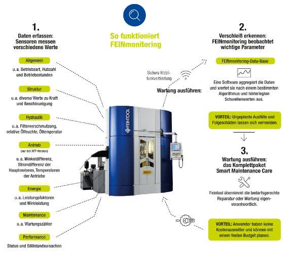 Sensoren erfassen den Zustand der Feinschneidpressen Feinmonitoring von Feintool