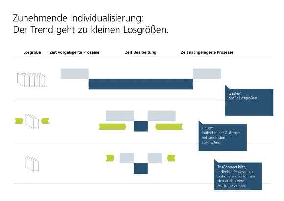 TruConnect TruConnect von Trumpf