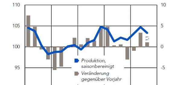 Rückläufige Chemieproduktion