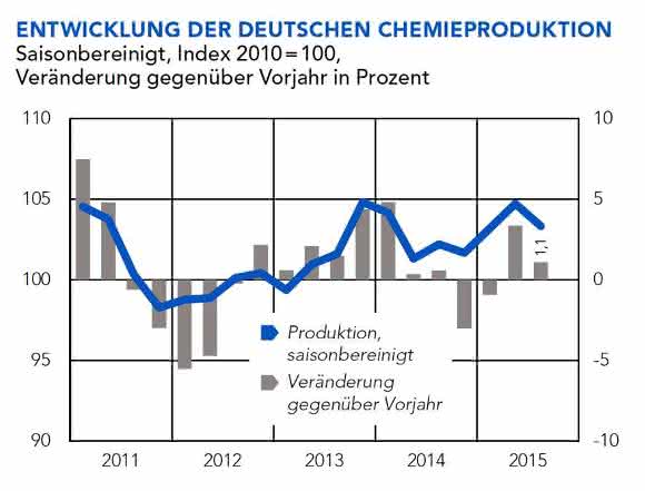 Rückläufige Chemieproduktion
