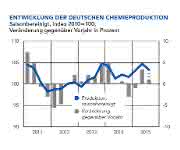 Rückläufige Chemieproduktion