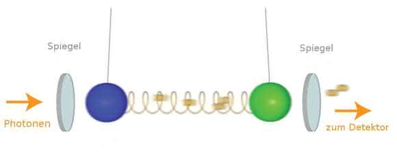 Quantenexperiment