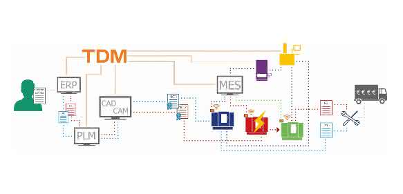 Ablaufgrafik Einbindung von TDM