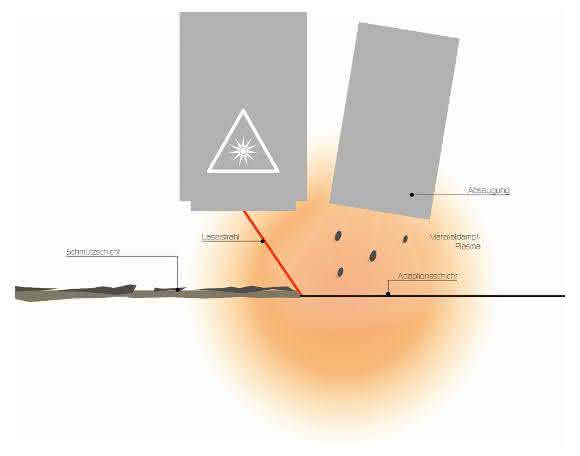 Laser-Vorbehandlung